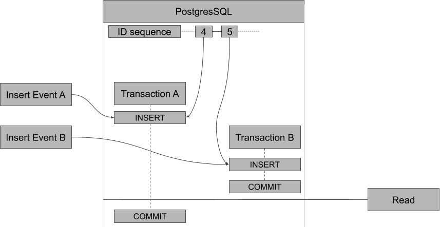 Diagram showing two events in a transaction