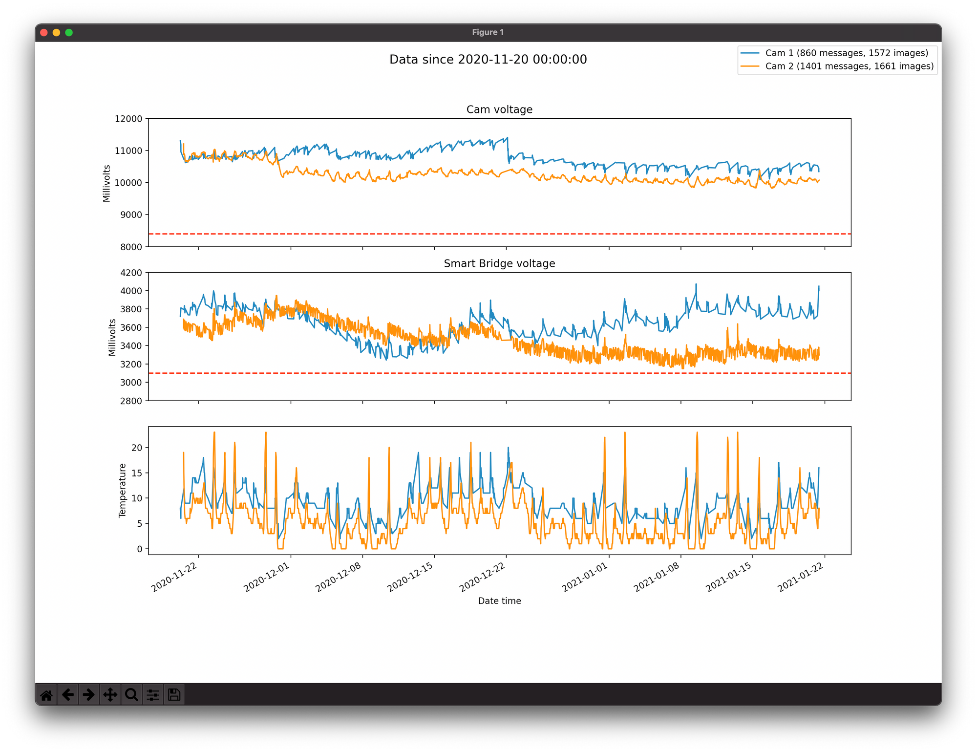 Data of the test devices