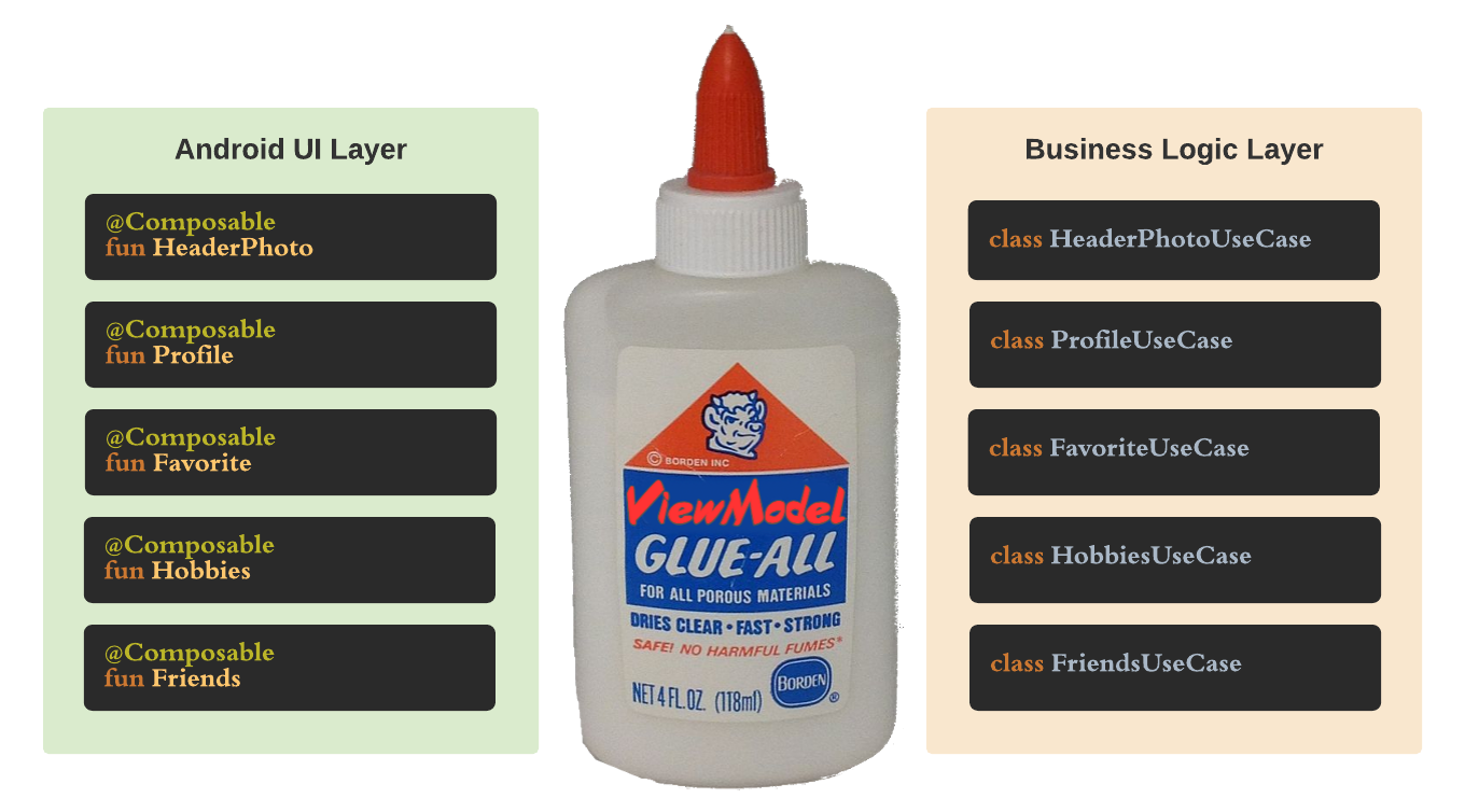 The Android UI Layer and the Business Logic Layer with the ViewModel Glue-All in between.