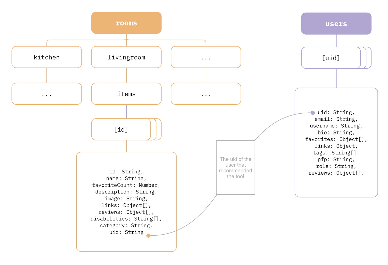 Architecture scheme with all the features of the finished product.