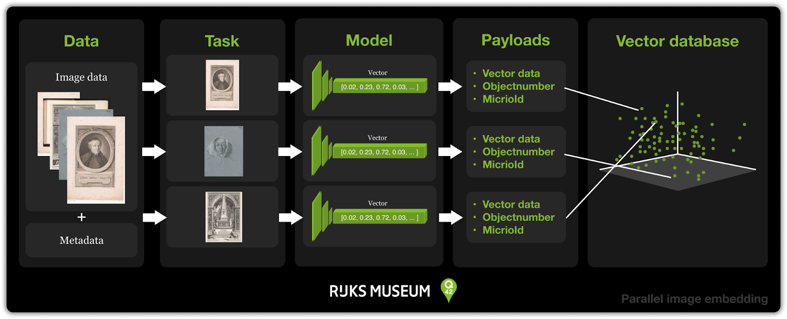 Scheme of parallel embedding generation with five colums with the titles Data, Task, Model, Payloads, Vector database.
