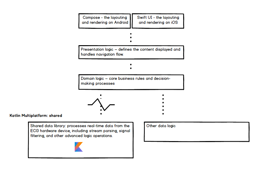 Architecture scheme used in our HeartEye app. Only the most complex logic is shared across platforms using Kotlin Multiplatform.