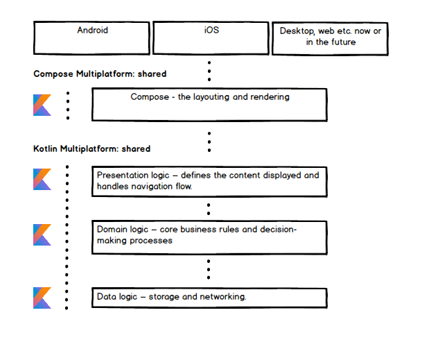The architecture behind Q42’s Hack the Planet app. The app is built using Compose Multiplatform. Basically everything is shared.