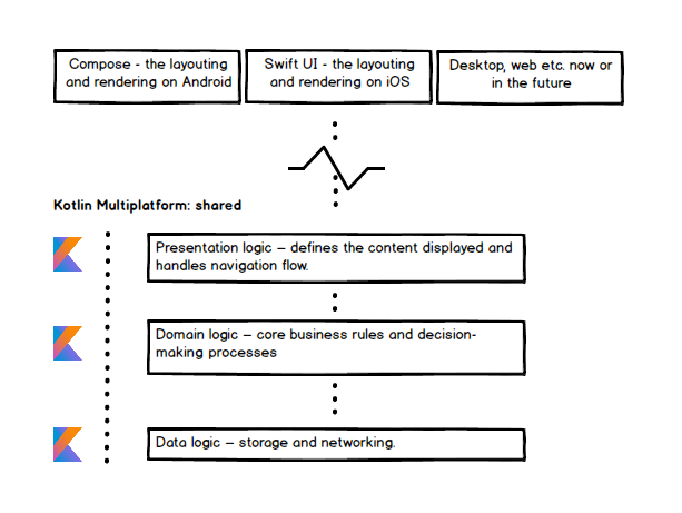 Architecture scheme of our McDonald’s app built with Kotlin Multiplatform, shared logic and presentation layers with platform‑specific UI.